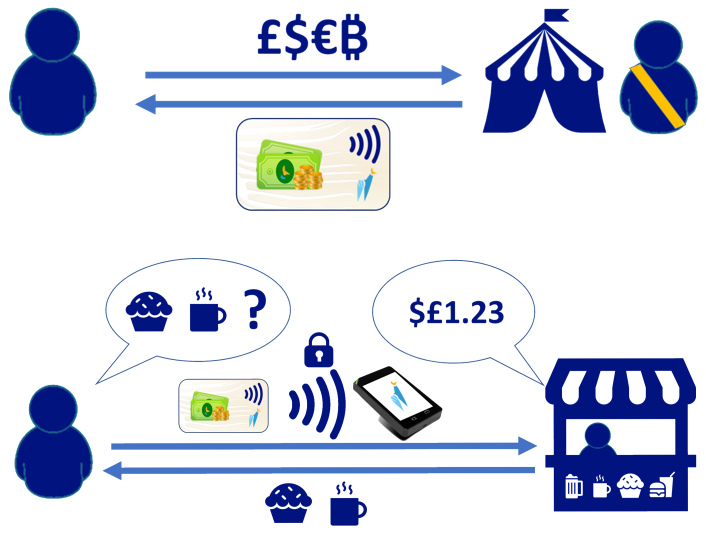 Pre-paid contactless smartcards for secure offline transactions