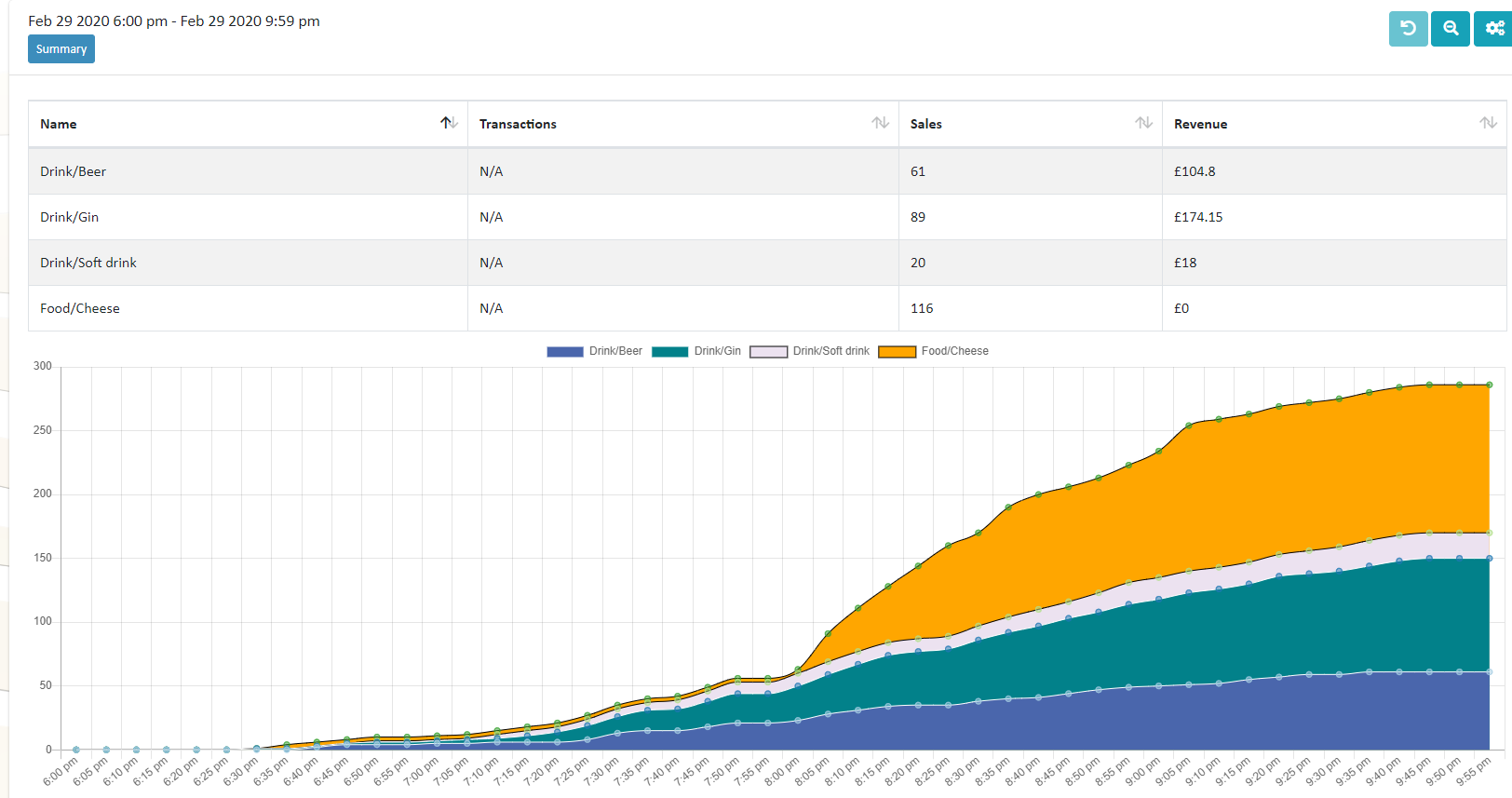 Cumulative sales by categories