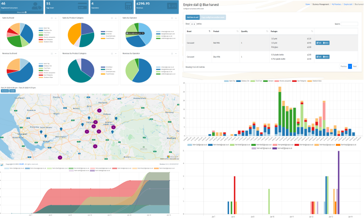 Reports, dashboards and graphs available in real-time
