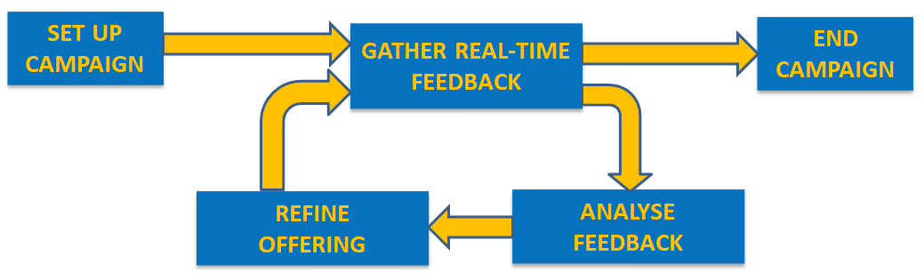 Feedback loop