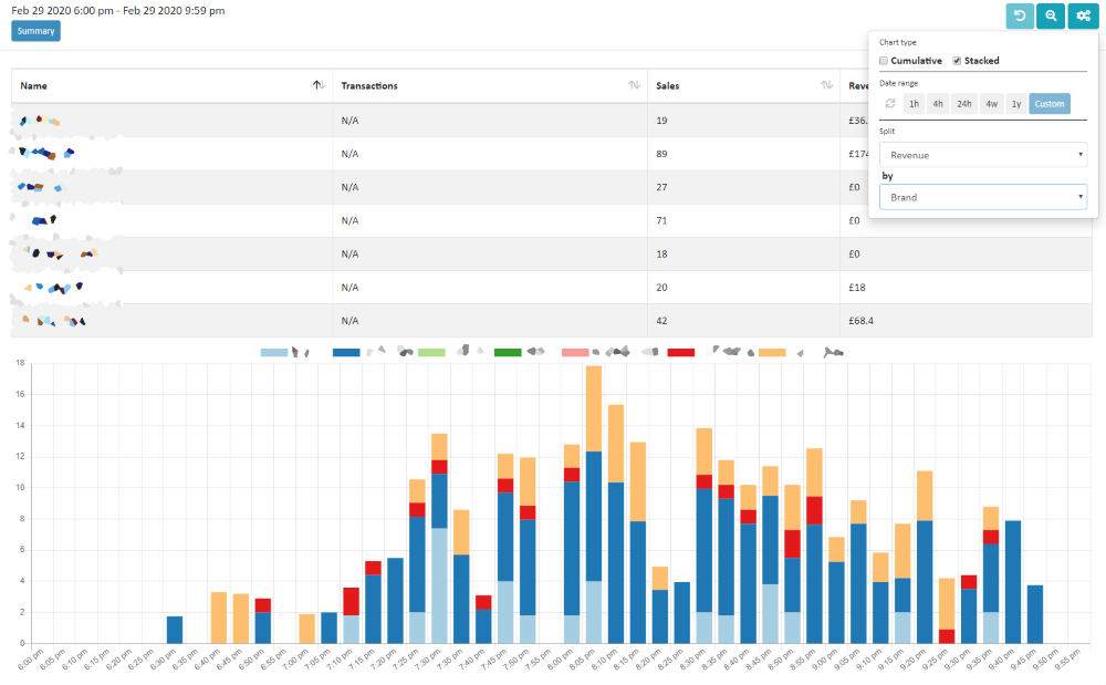 Revenues by brand
